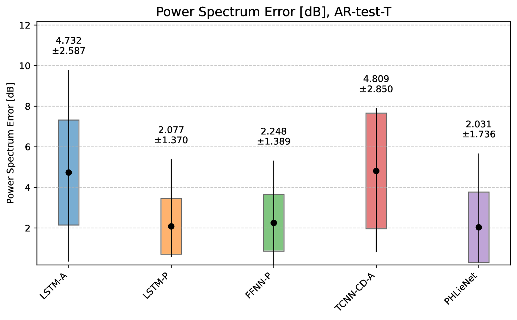 Power spectrum error.